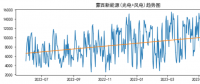 蒙西電力現(xiàn)貨市場(chǎng)的供需走勢(shì)與報(bào)價(jià)行為