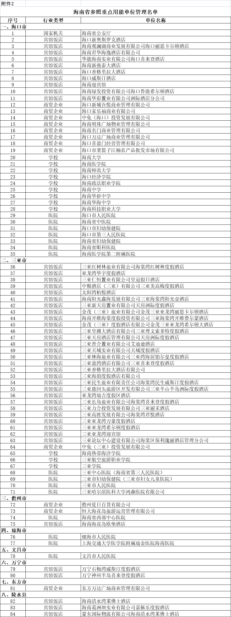 海南用電大戶 海南省重點用能單位