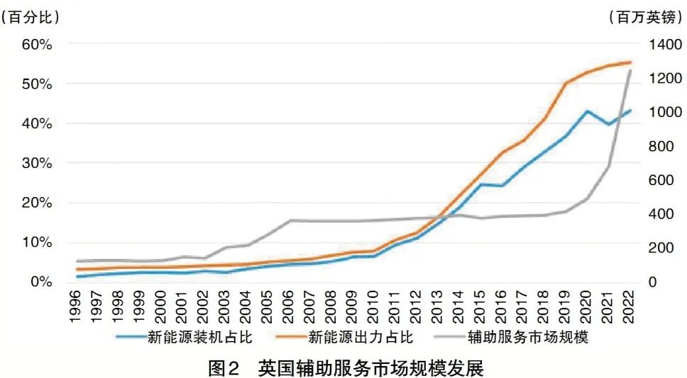 電力輔助服務市場