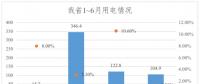 1~6月份黑龍江省全社會用電量589.8億千瓦時　同比增長4.4%