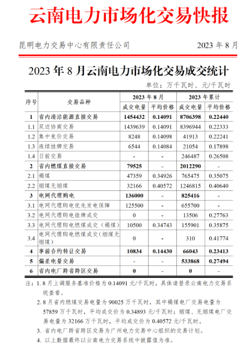 云南電力市場化交易快報