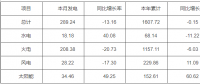 河南2023年6月份電力供需情況：全社會用電量343.75億千瓦時