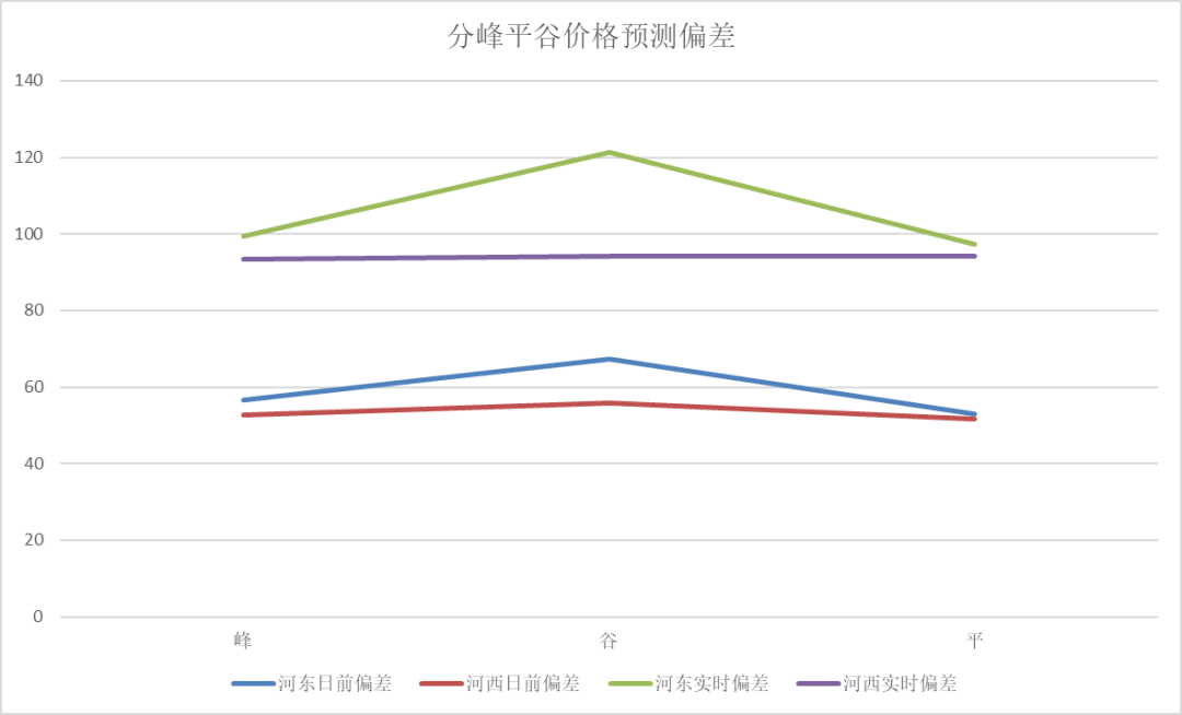 電力現貨價格預測