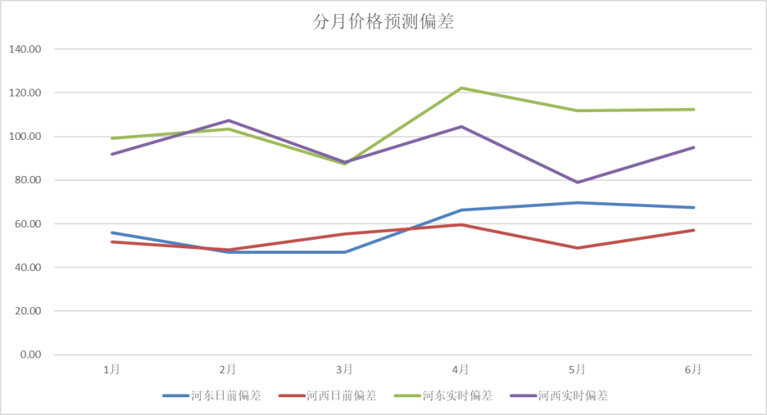 電力現貨價格預測