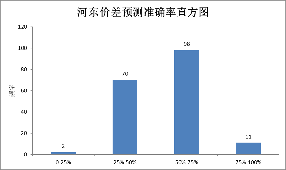 電力現貨價格預測