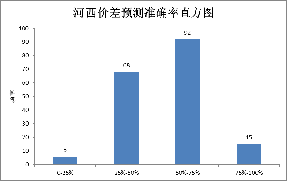 電力現貨價格預測