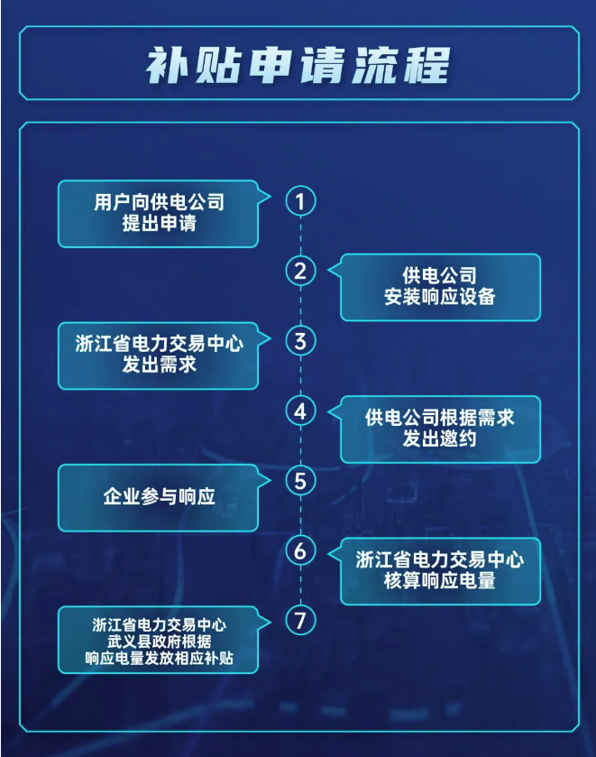 浙江金華武義發(fā)布全省首個(gè)虛擬電廠地方補(bǔ)貼政策