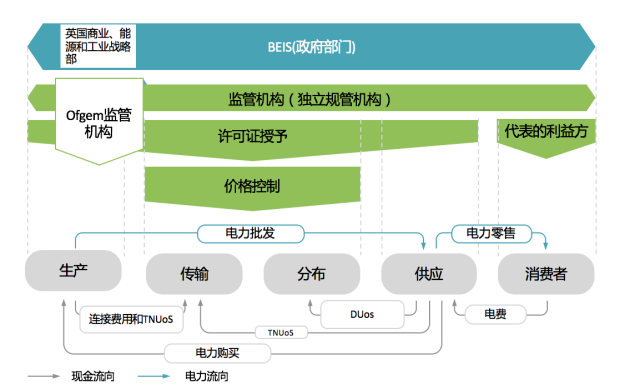 電力價格監管權與監管信息披露國際經驗