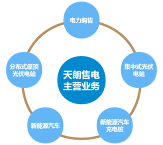 云南天朗售電有限公司