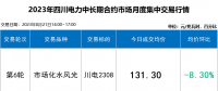 本月四川電力批發(fā)市場(chǎng)如同過山車 入市紅利擴(kuò)大至6.6分！