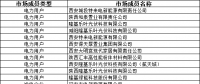 報送2022年度陜西電力市場主體信用評價相關信息開始報送