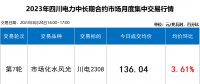 四川售電市場(chǎng) | 盤中成交價(jià)斷崖式下跌 8月平臺(tái)成交均價(jià)達(dá)136.78元/兆瓦時(shí)