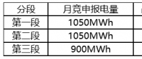 后續江蘇電力市場風險分析之一：大多數購電側主體即將失去市場議價權