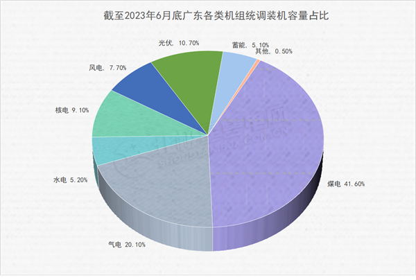 廣東電力市場(chǎng) 獨(dú)立售電公司