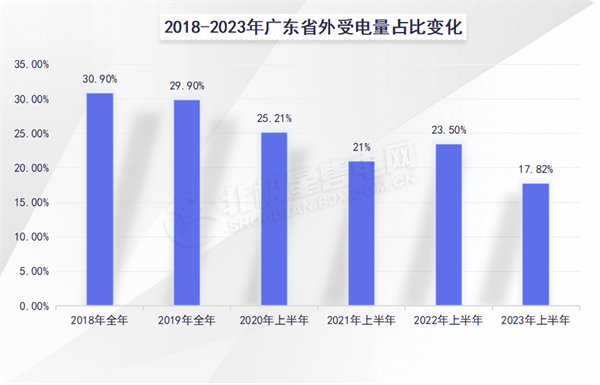 廣東電力市場(chǎng) 獨(dú)立售電公司