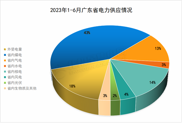 廣東電力市場(chǎng) 獨(dú)立售電公司