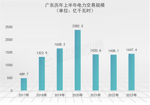 廣東電力市場(chǎng) 獨(dú)立售電公司