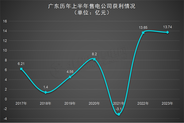 廣東電力市場(chǎng) 獨(dú)立售電公司