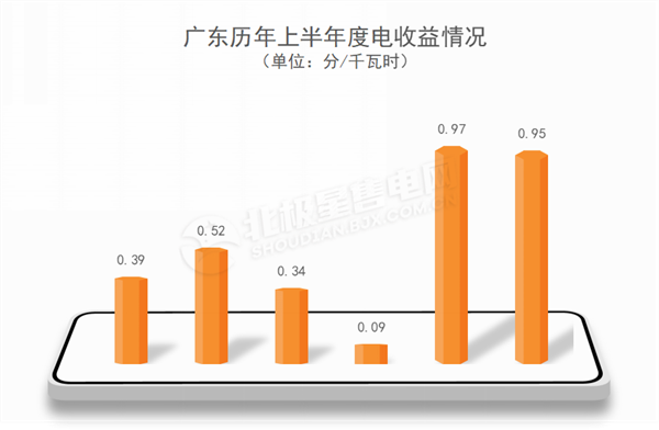 廣東電力市場(chǎng) 獨(dú)立售電公司