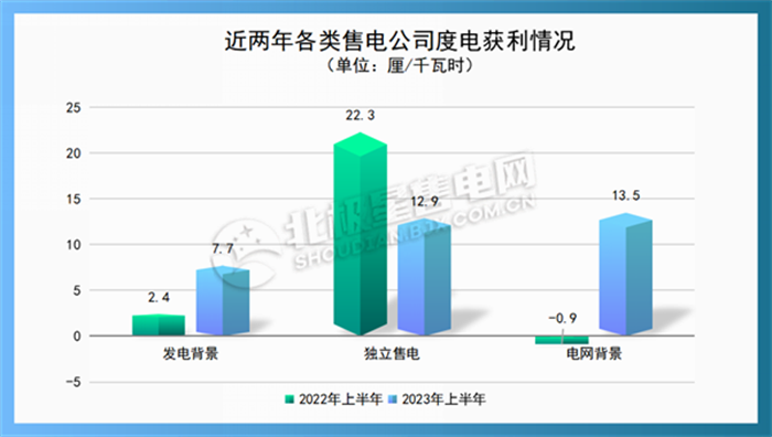 廣東電力市場(chǎng) 獨(dú)立售電公司