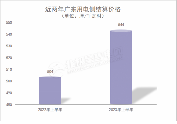 廣東電力市場(chǎng) 獨(dú)立售電公司