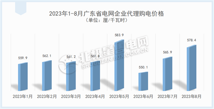 廣東電力市場(chǎng) 獨(dú)立售電公司