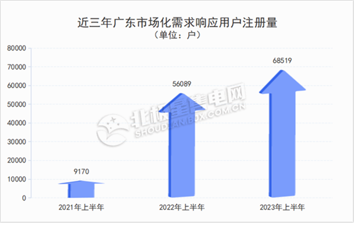 廣東電力市場(chǎng) 獨(dú)立售電公司