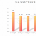 廣東電力市場｜2023年上半年廣東獨立售電公司度電獲利1.29分