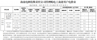 海南電網(wǎng)2023年9月代理購電工商業(yè)用戶電價表公布