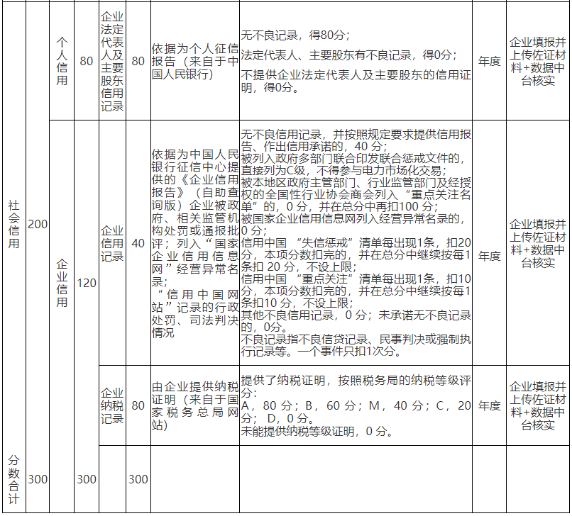 山東省售電公司信用評價