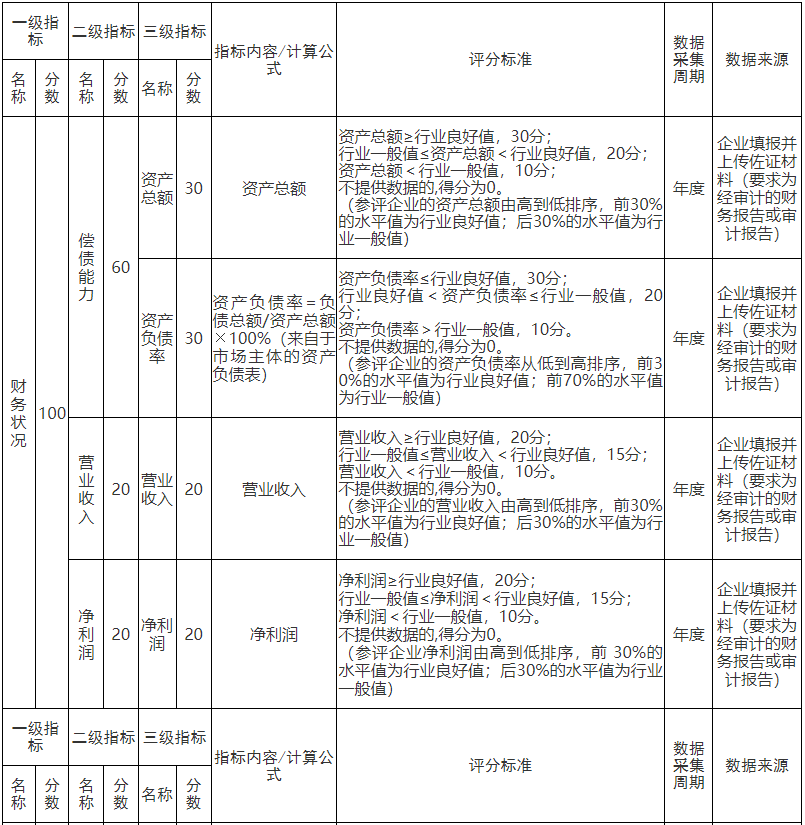 山東省售電公司信用評價