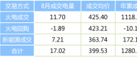 陜西2023年8月省內(nèi)批發(fā)側(cè)電力直接交易情況