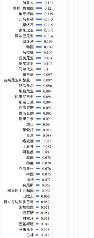 世界各國電價水平及相關問題