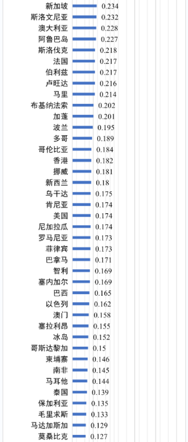 世界各國電價水平及相關問題