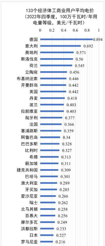 世界各國電價水平及相關問題