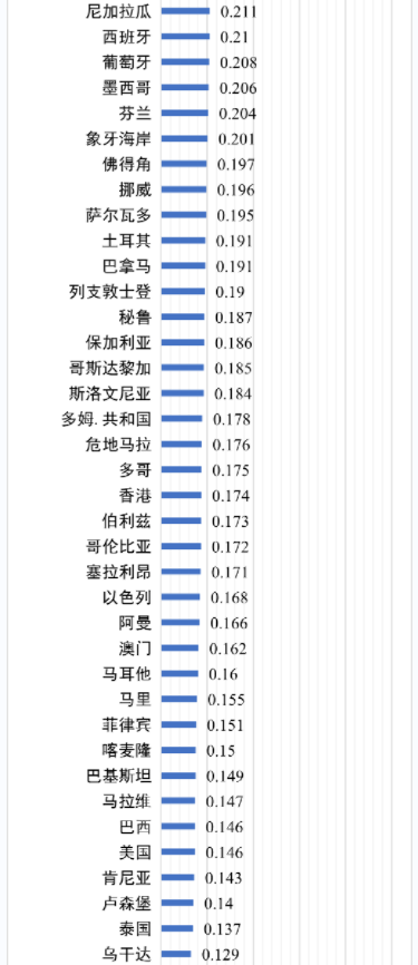 世界各國電價水平及相關問題