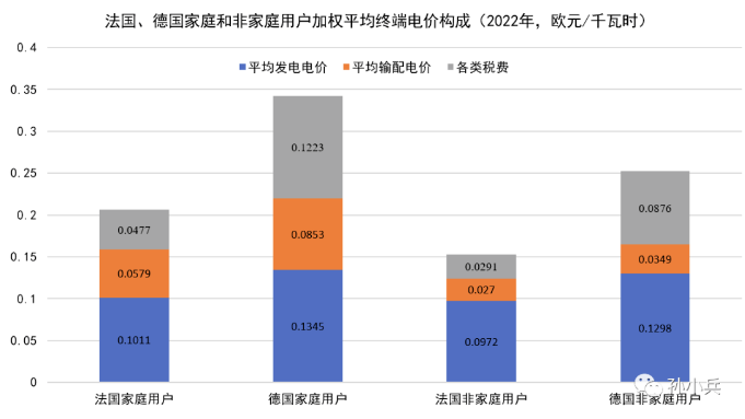 世界各國電價水平及相關問題