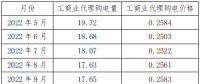 新疆區(qū)域電網(wǎng)代購(gòu)電量、電價(jià)統(tǒng)計(jì)分析