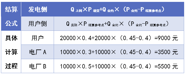 電力交易現貨基本規則