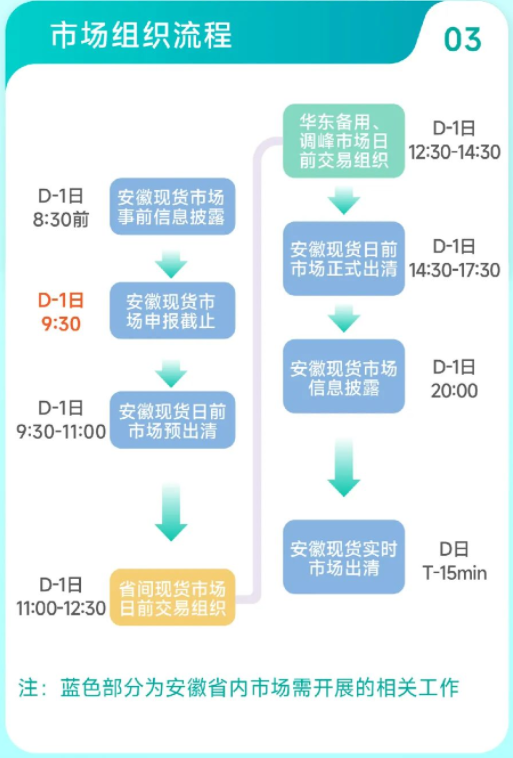 安徽電力現(xiàn)貨市場(chǎng)