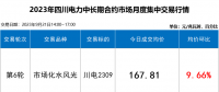 【四川電力交易行情】斷崖式跳水 成交價(jià)下跌近2分！9月最后一輪交易呈現(xiàn)多次反轉(zhuǎn)！