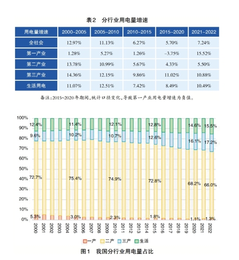 區域用電增量