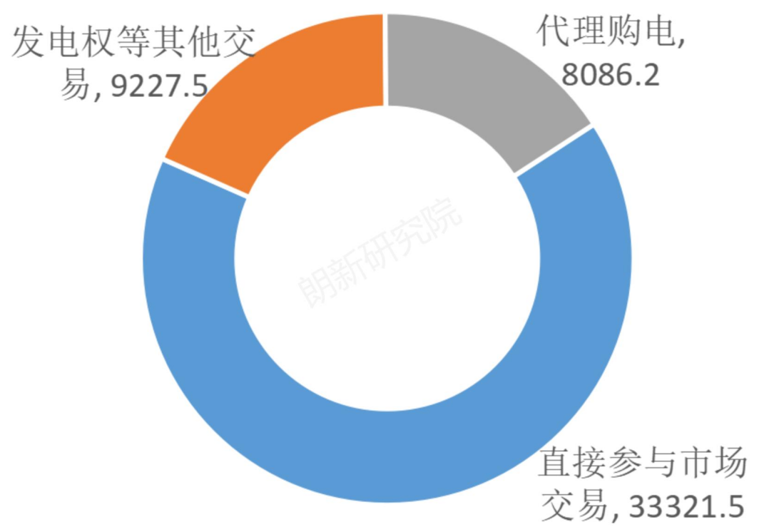 電網代理購電