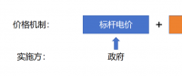 深度 | 沒有現貨的電力市場交易怎么定價