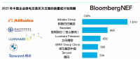 2023年中國企業(yè)綠電交易排行榜