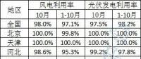 2023年10月全國新能源并網消納情況