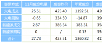 陜西11月省內批發側電力直接交易情況