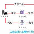 電量電費（二）：電網(wǎng)代購與市場交易