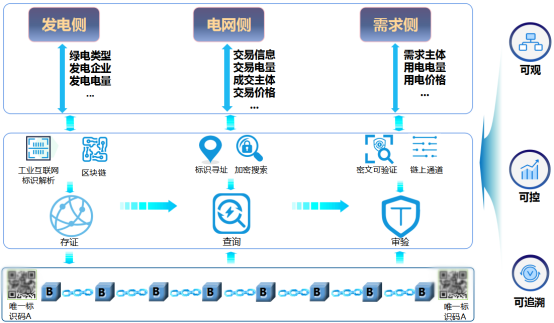 綠電交易