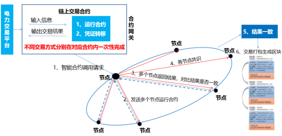 綠電交易